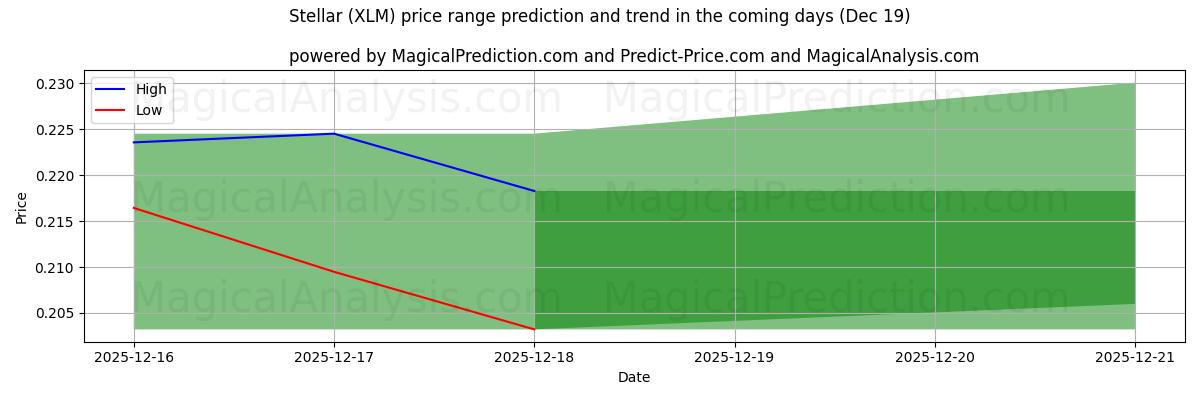 High and low price prediction by AI for तारकीय (XLM) (19 Dec)
