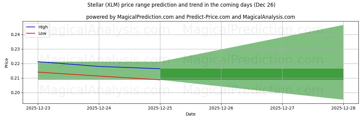 High and low price prediction by AI for तारकीय (XLM) (26 Dec)