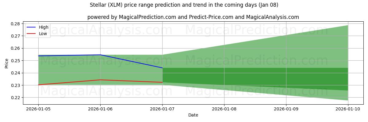 High and low price prediction by AI for ستاره ای (XLM) (06 Jan)