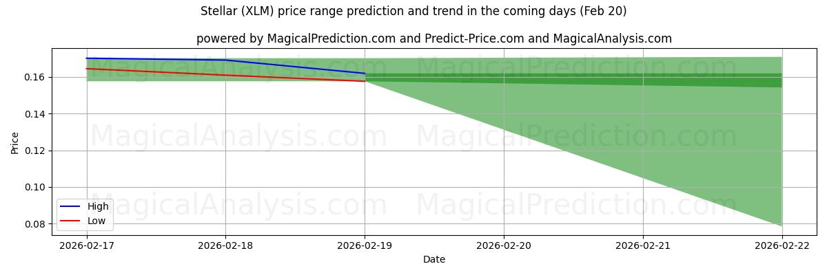 High and low price prediction by AI for Stellar (XLM) (20 Feb)