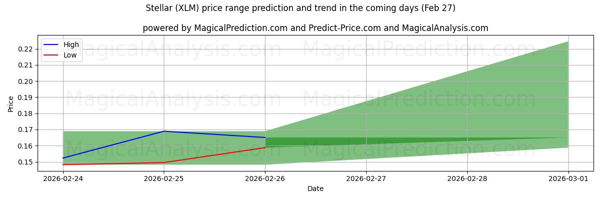 High and low price prediction by AI for Stellar (XLM) (27 Feb)