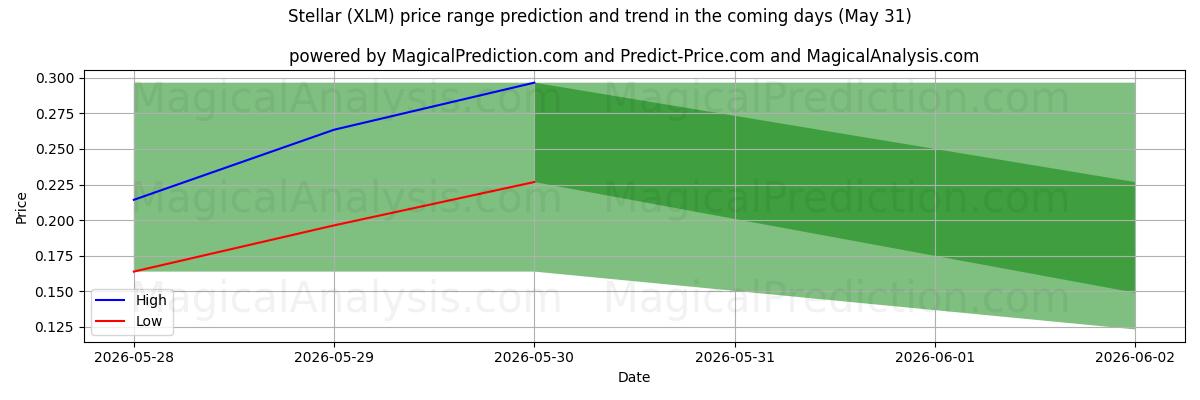 High and low price prediction by AI for ممتاز (XLM) (31 May)