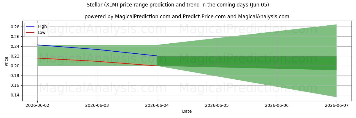 High and low price prediction by AI for Stellair (XLM) (05 Jun)