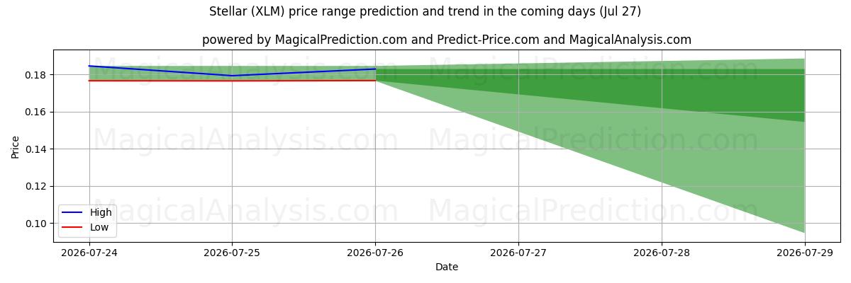 High and low price prediction by AI for Stellar (XLM) (27 Jul)