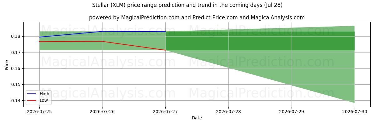 High and low price prediction by AI for Tähtien (XLM) (28 Jul)