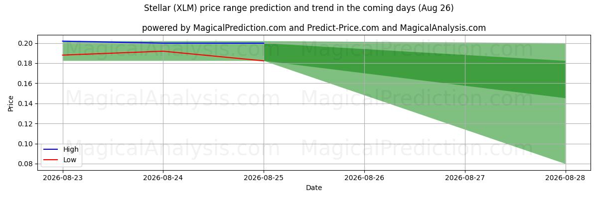 High and low price prediction by AI for Stellar (XLM) (14 Aug)