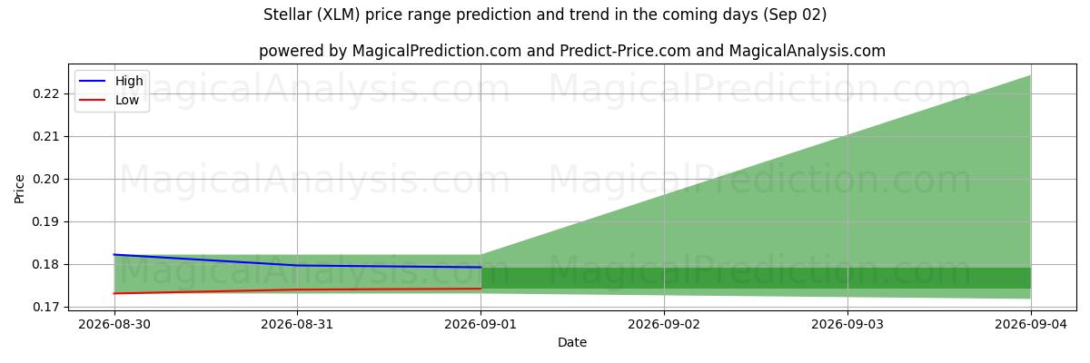 High and low price prediction by AI for 주요한 (XLM) (02 Sep)