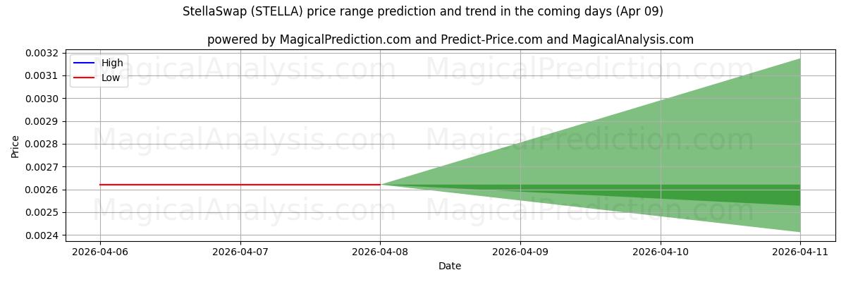 High and low price prediction by AI for StellaSwap (STELLA) (09 Apr)