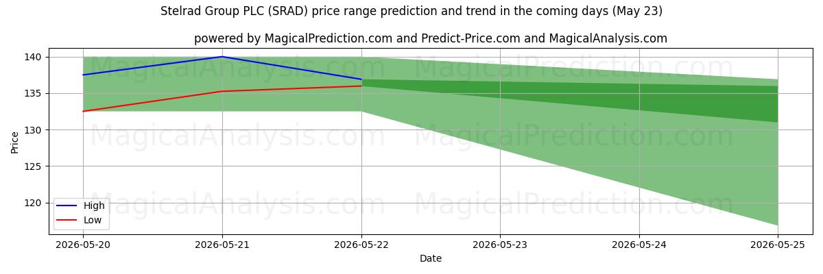 High and low price prediction by AI for Stelrad Group PLC (SRAD) (23 May)