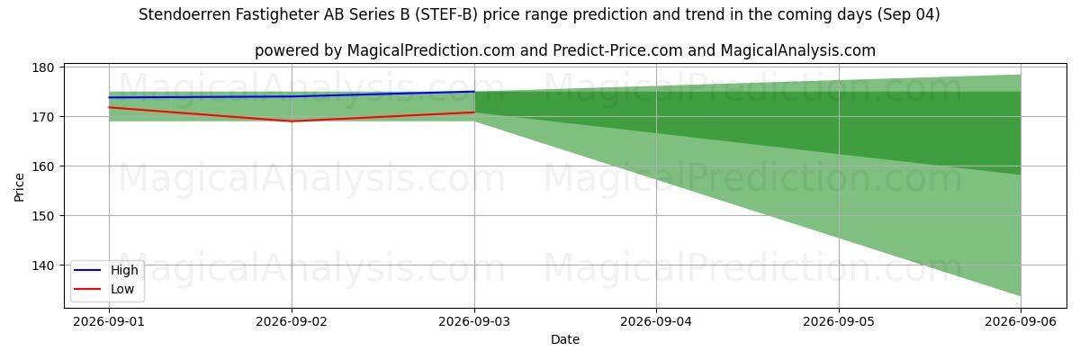 High and low price prediction by AI for Stendoerren Fastigheter AB Series B (STEF-B) (03 Sep)