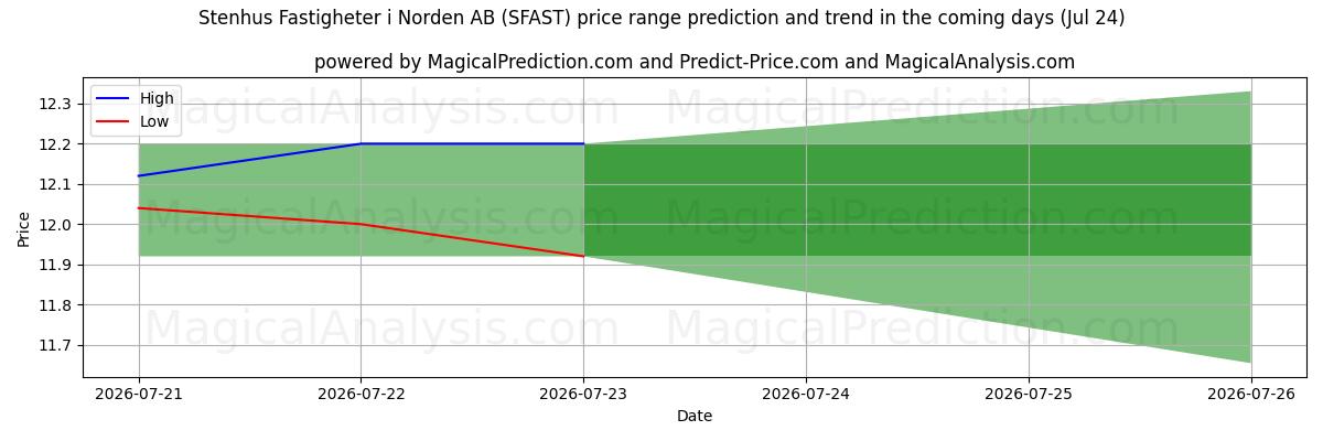 High and low price prediction by AI for Stenhus Fastigheter i Norden AB (SFAST) (24 Jul)