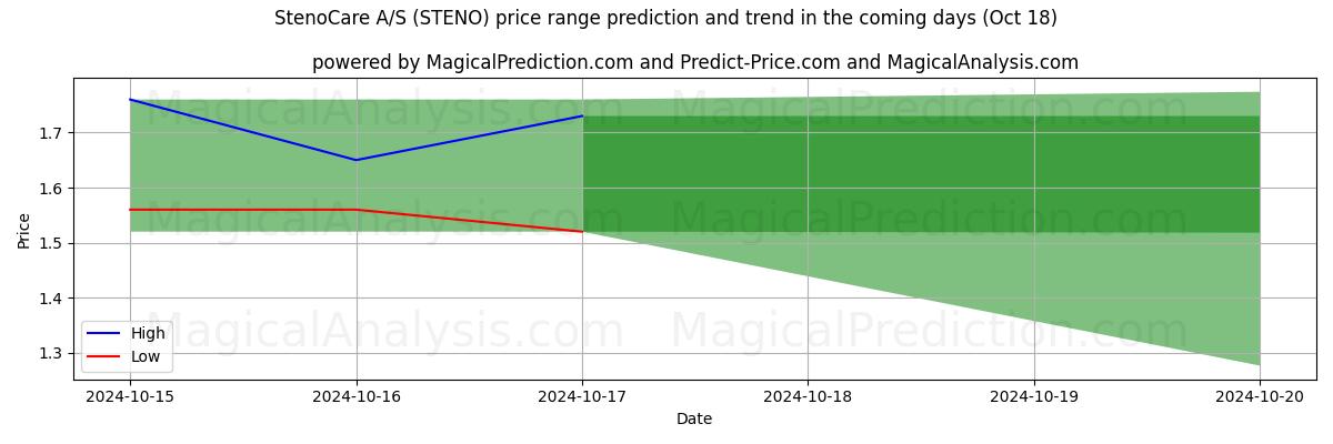 High and low price prediction by AI for StenoCare A/S (STENO) (18 Oct)