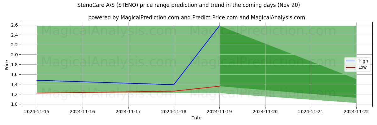 High and low price prediction by AI for StenoCare A/S (STENO) (20 Nov)