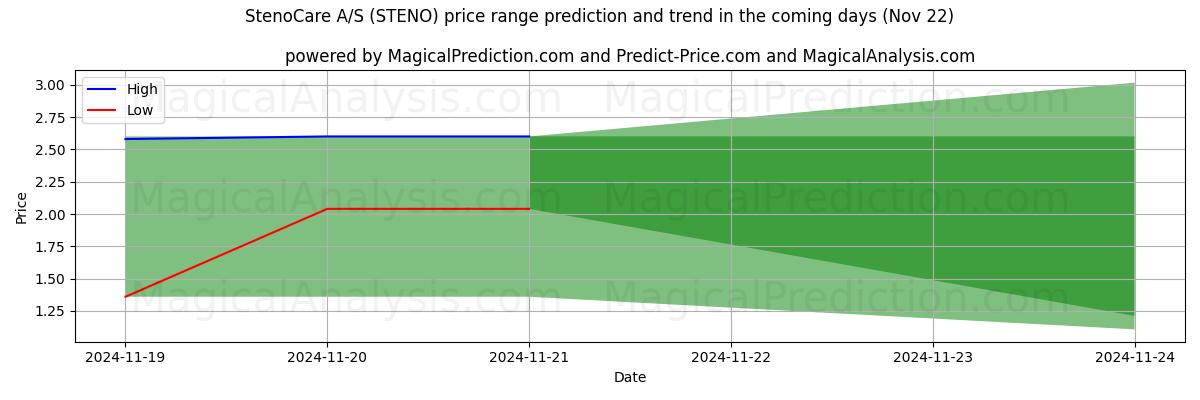 High and low price prediction by AI for StenoCare A/S (STENO) (22 Nov)