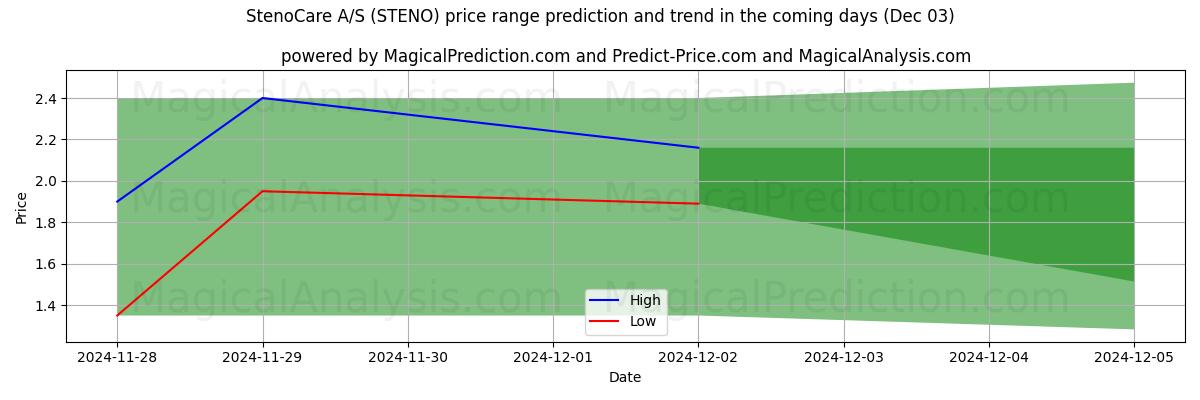 High and low price prediction by AI for StenoCare A/S (STENO) (03 Dec)