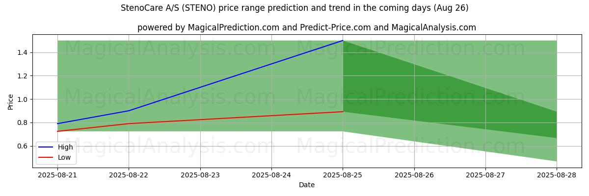 High and low price prediction by AI for StenoCare A/S (STENO) (26 Aug)