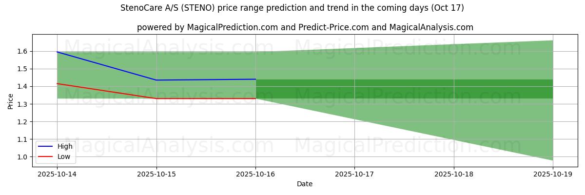 High and low price prediction by AI for StenoCare A/S (STENO) (17 Oct)