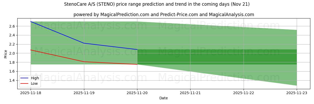 High and low price prediction by AI for StenoCare A/S (STENO) (21 Nov)