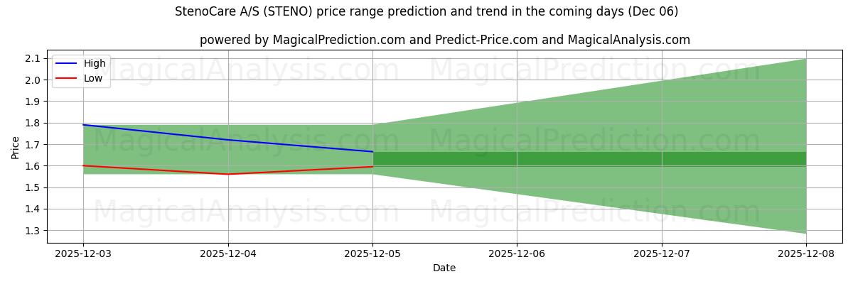High and low price prediction by AI for StenoCare A/S (STENO) (05 Dec)