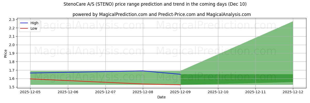 High and low price prediction by AI for StenoCare A/S (STENO) (06 Dec)