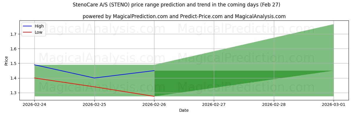 High and low price prediction by AI for StenoCare A/S (STENO) (27 Feb)