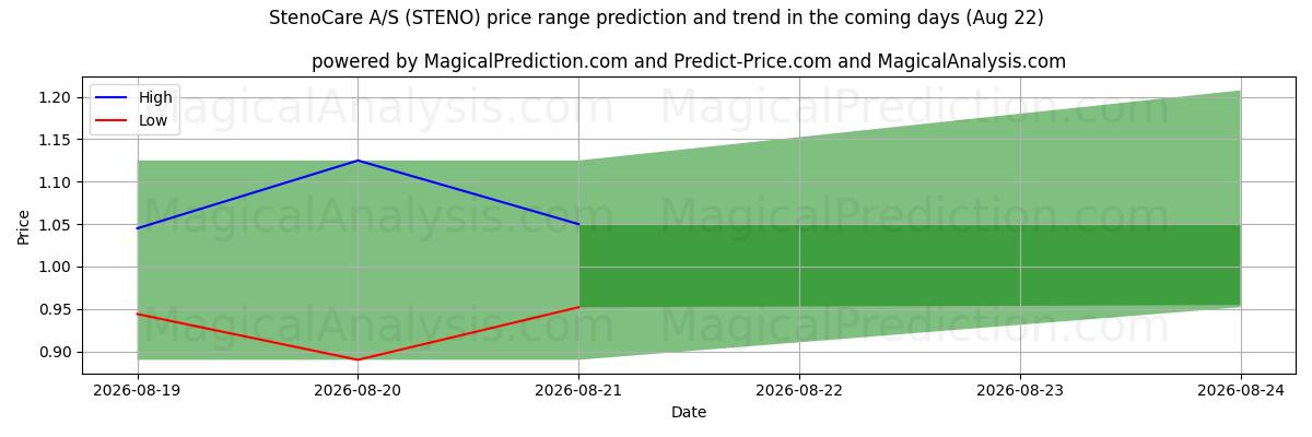 High and low price prediction by AI for StenoCare A/S (STENO) (22 Aug)