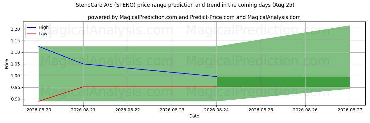 High and low price prediction by AI for StenoCare A/S (STENO) (25 Aug)