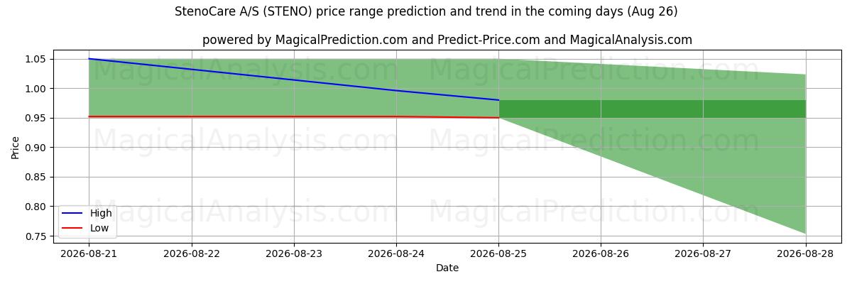 High and low price prediction by AI for StenoCare A/S (STENO) (26 Aug)