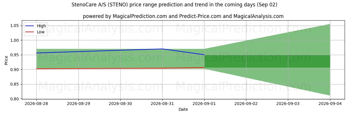 High and low price prediction by AI for StenoCare A/S (STENO) (02 Sep)