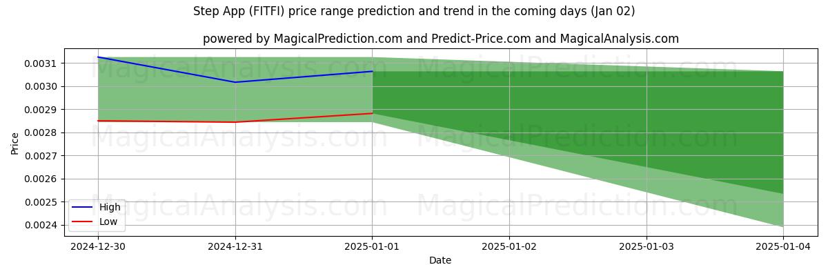 High and low price prediction by AI for برنامه Step (FITFI) (02 Jan)