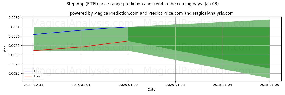 High and low price prediction by AI for Application Étape (FITFI) (03 Jan)