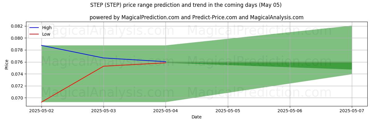 AI Tarafından ADIM (STEP) İçin Yüksek ve Düşük Fiyat Tahmini (05 May) High and low price prediction by AI for ADIM (STEP) (05 May)