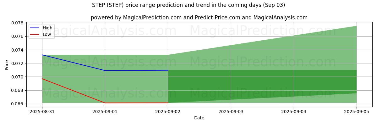 단계 (STEP)에 대한 AI의 가격 고저 예측 (03 Sep) High and low price prediction by AI for 단계 (STEP) (03 Sep)