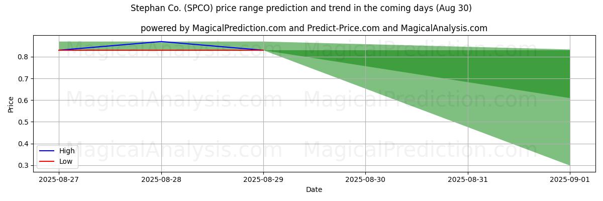 High and low price prediction by AI for Stephan Co. (SPCO) (30 Aug)