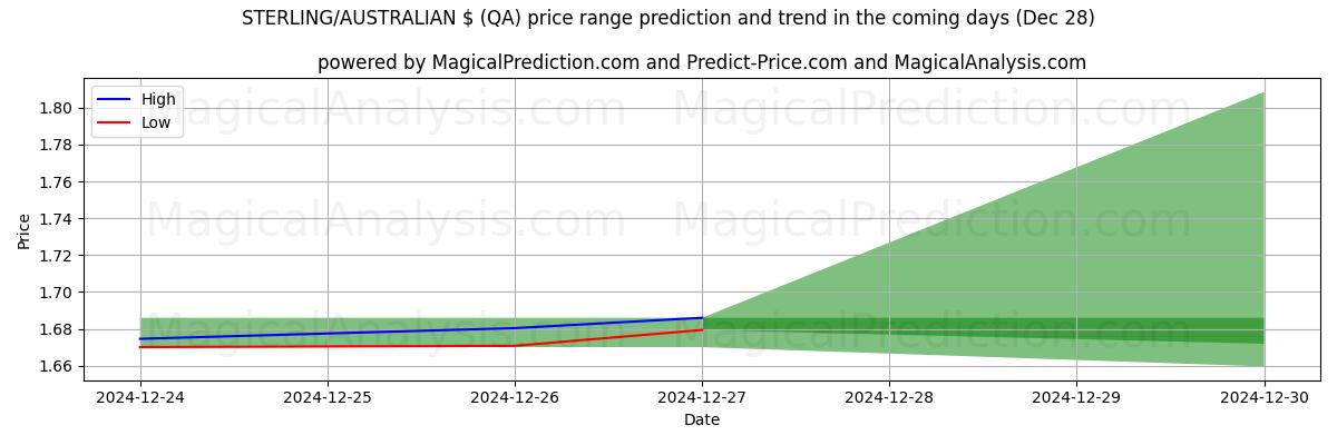 High and low price prediction by AI for ESTERLINA/$ AUSTRALIANO (QA) (27 Dec)