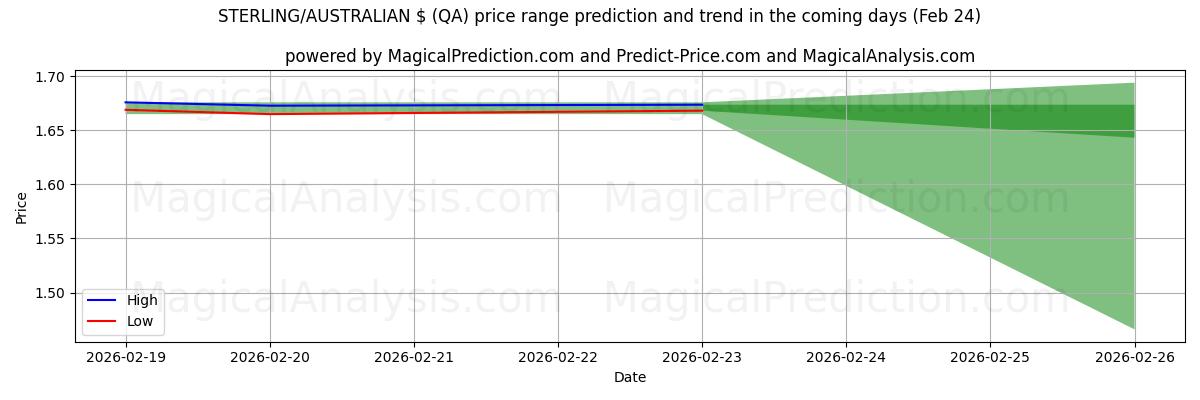 High and low price prediction by AI for دلار استرلینگ/استرالیا (QA) (24 Feb)