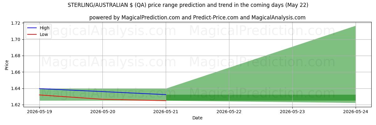 High and low price prediction by AI for STERLING/AUSTRALIAN $ (QA) (22 May)