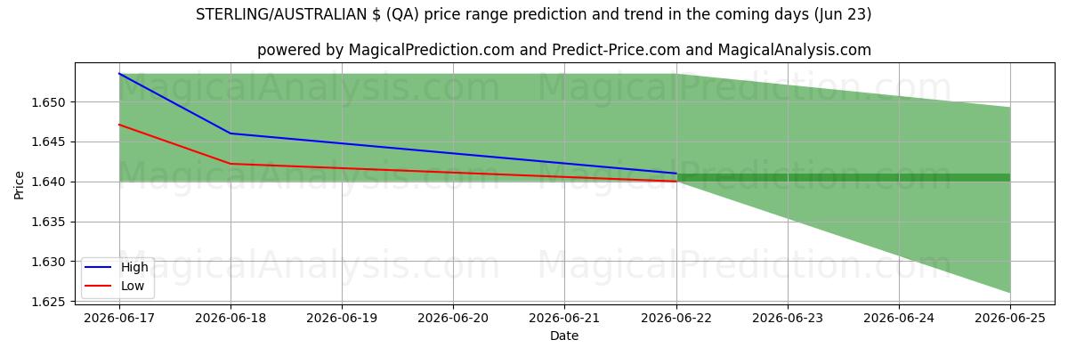 High and low price prediction by AI for STERLING/AUSTRALIAN $ (QA) (19 Jun)