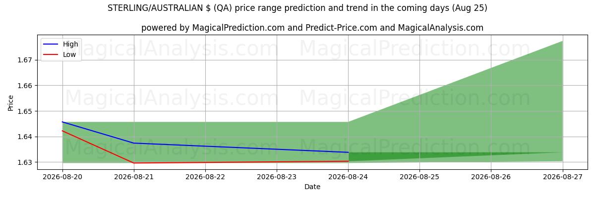 High and low price prediction by AI for STERLING/AUSTRALIAN $ (QA) (25 Aug)