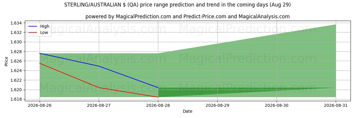 High and low price prediction by AI for СТЕРЛИНГ/АВСТРАЛИЙСКИЙ ДОЛЛ. (QA) (29 Aug)