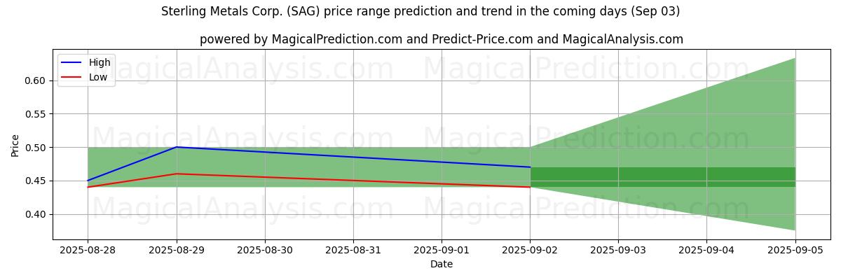 High and low price prediction by AI for Sterling Metals Corp. (SAG) (03 Sep)
