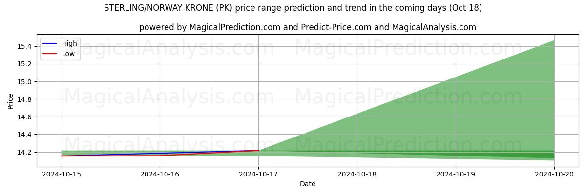 High and low price prediction by AI for استرلینگ/کرون نروژ (PK) (18 Oct)