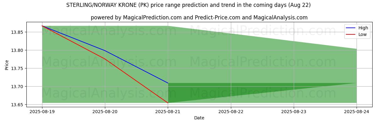 High and low price prediction by AI for الجنيه الاسترليني/الكرونة النرويجية (PK) (22 Aug)