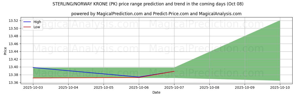 High and low price prediction by AI for STERLINA/CORONA NORVEGIA (PK) (08 Oct)