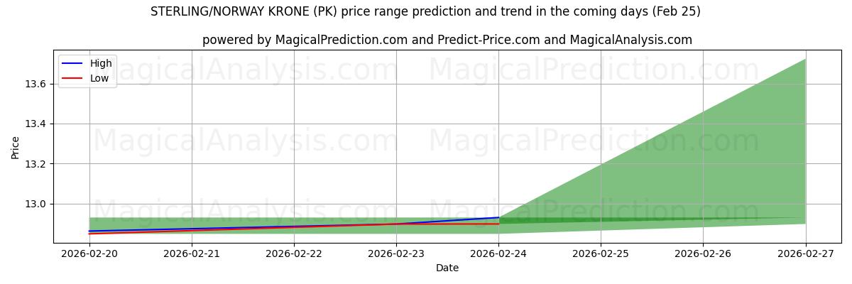 High and low price prediction by AI for स्टर्लिंग/नॉर्वे क्रोन (PK) (25 Feb)