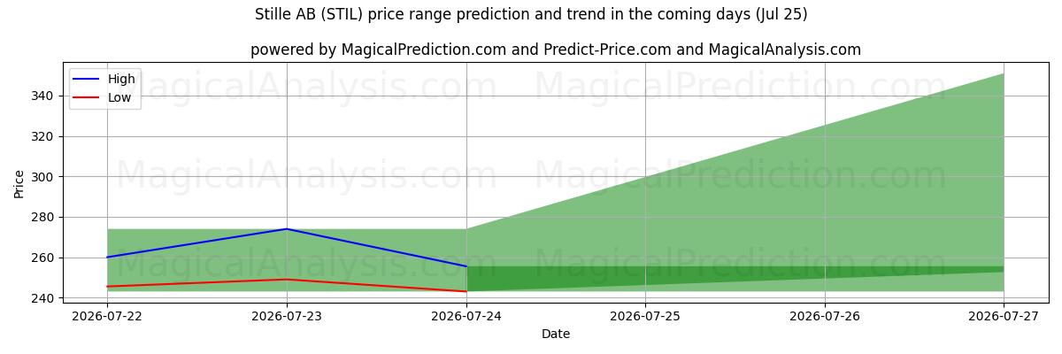 High and low price prediction by AI for Stille AB (STIL) (25 Jul)