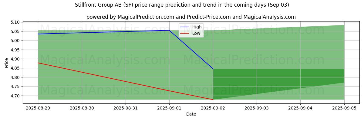High and low price prediction by AI for Stillfront Group AB (SF) (03 Sep) High and low price prediction by AI for Stillfront Group AB (SF) (03 Sep)
