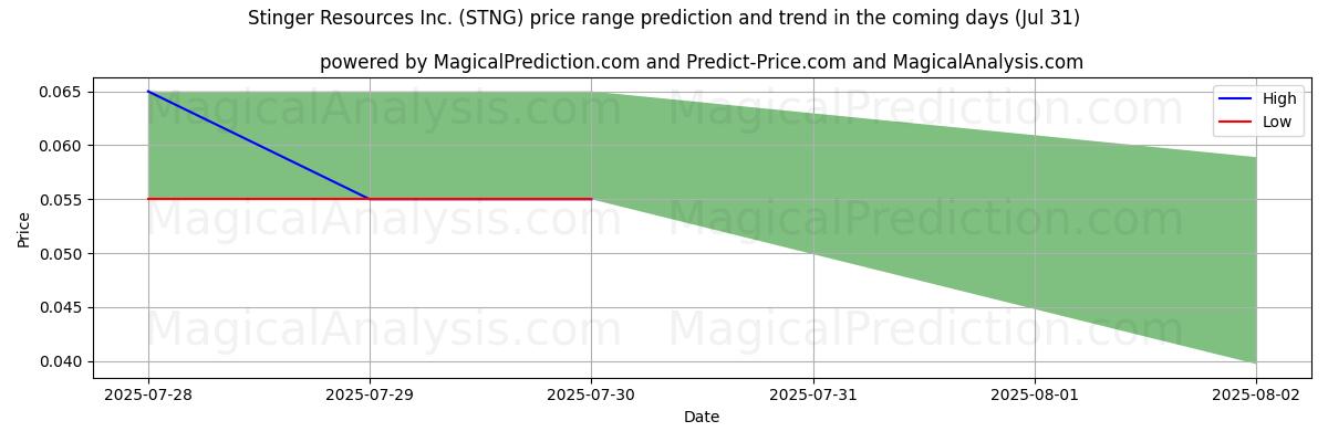 توقع السعر الأعلى والأدنى بواسطة الذكاء الاصطناعي لـ Stinger Resources Inc. (STNG) (31 Jul) High and low price prediction by AI for Stinger Resources Inc. (STNG) (31 Jul)