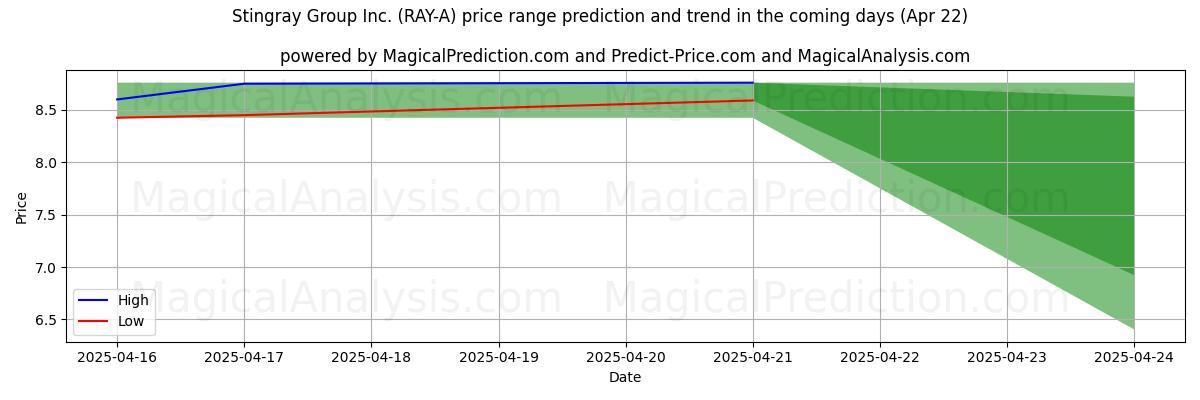 Stingray Group Inc. (RAY-A) के लिए एआई द्वारा उच्चतम और निम्नतम मूल्य पूर्वानुमान (22 Apr) High and low price prediction by AI for Stingray Group Inc. (RAY-A) (22 Apr)