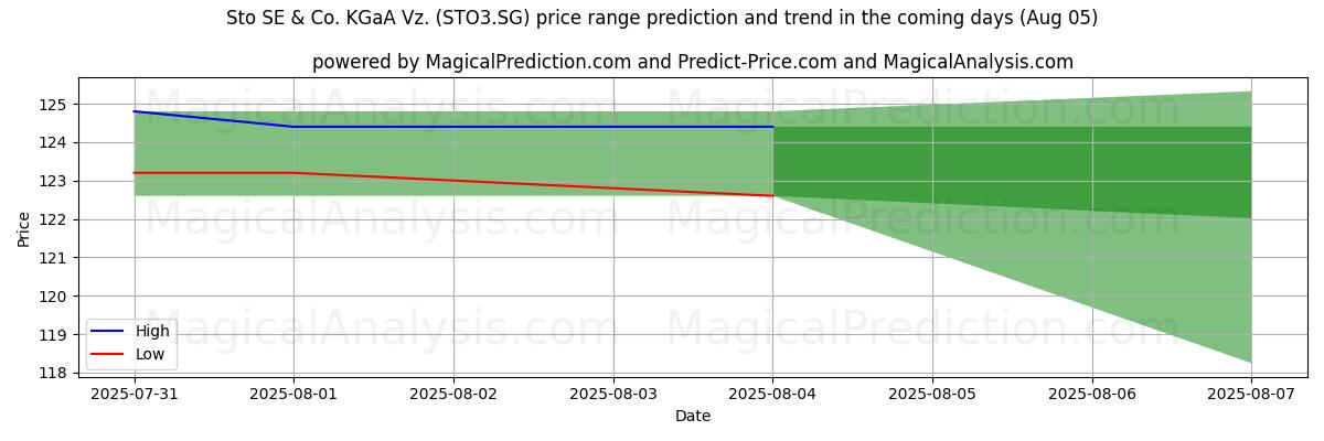 High and low price prediction by AI for Sto SE & Co. KGaA Vz. (STO3.SG) (05 Aug)